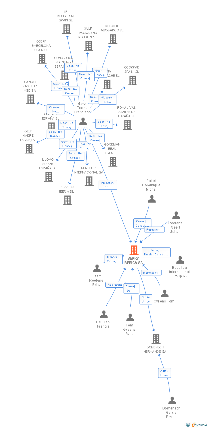 Vinculaciones societarias de BERRY IBERICA SA