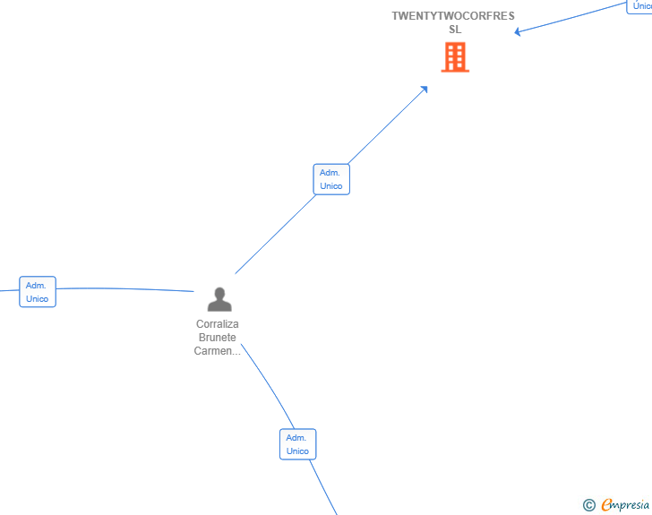 Vinculaciones societarias de TWENTYTWOCORFRES SL