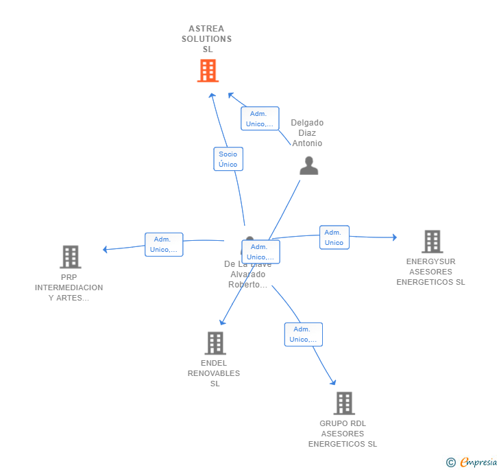 Vinculaciones societarias de ASTREA SOLUTIONS SL