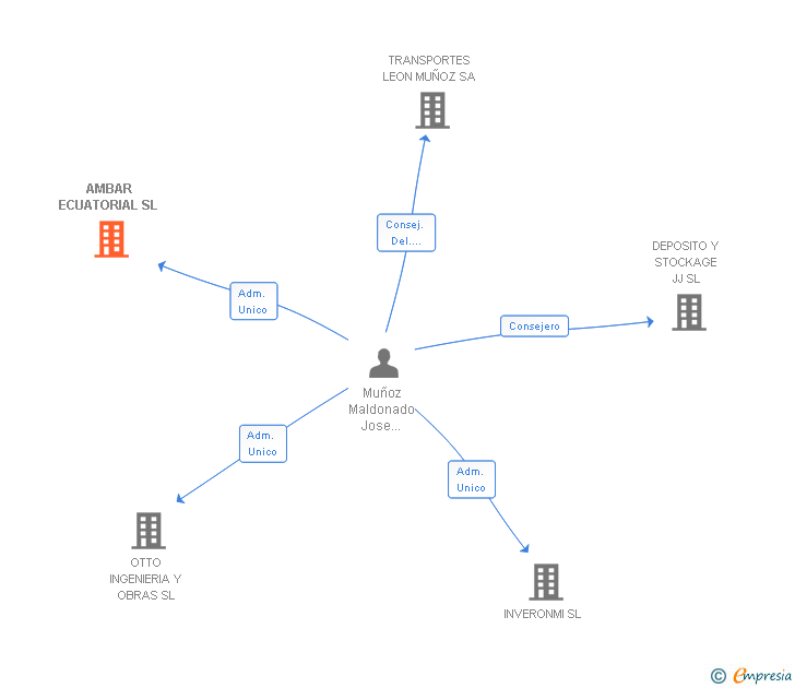 Vinculaciones societarias de AMBAR ECUATORIAL SL