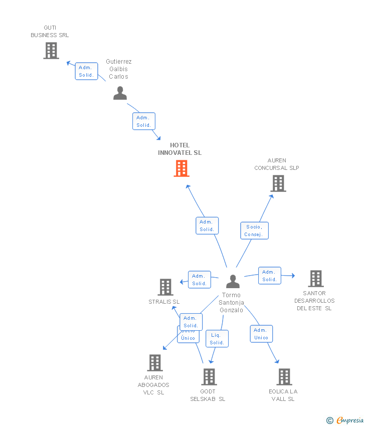Vinculaciones societarias de HOTEL INNOVATEL SL