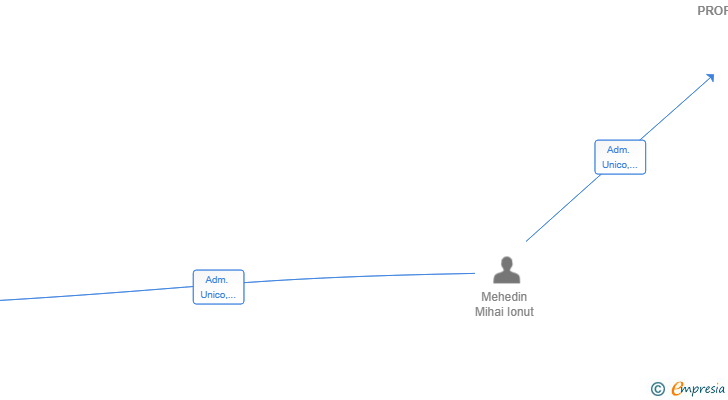 Vinculaciones societarias de INFORMETA GESTION PROFESIONAL SL