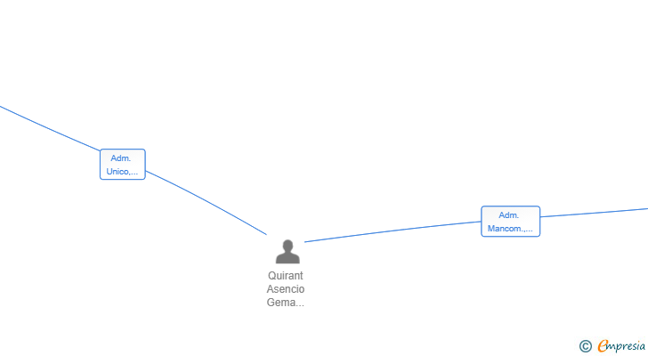 Vinculaciones societarias de GQA SOLUCIONES DE ESPACIO SL