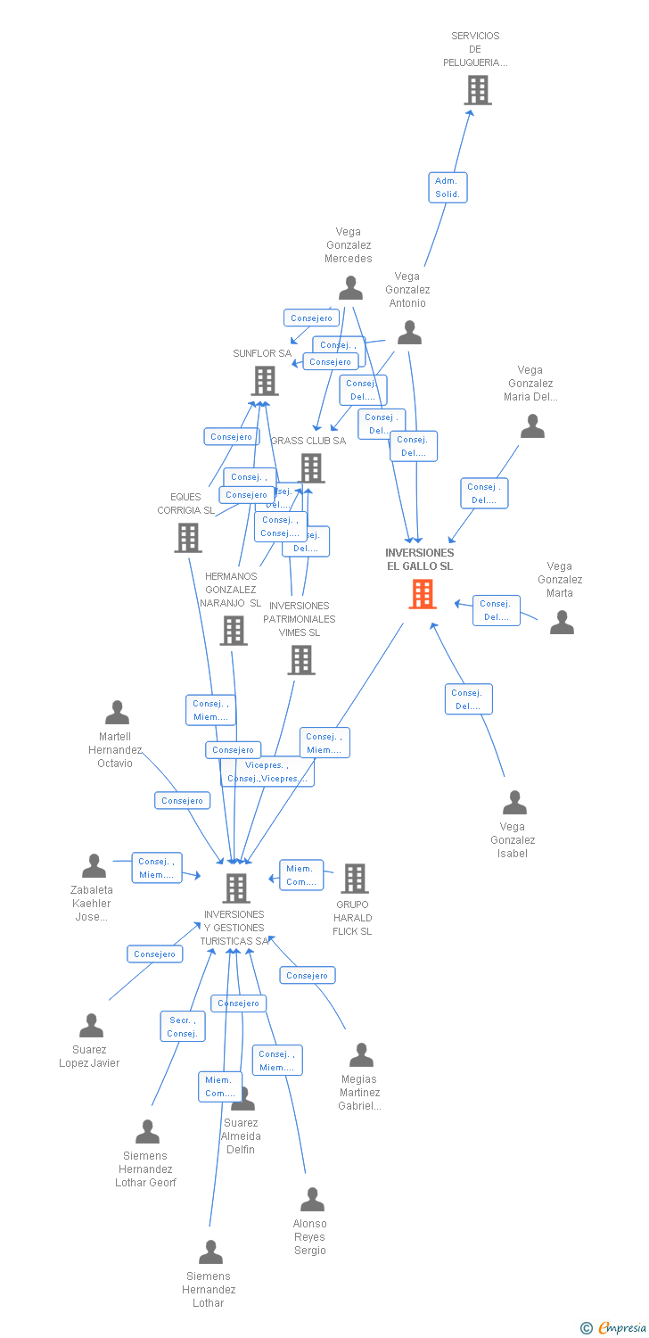 Vinculaciones societarias de INVERSIONES EL GALLO SL