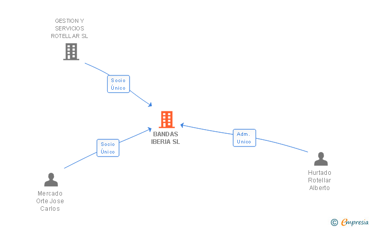 Vinculaciones societarias de BANDAS IBERIA SL