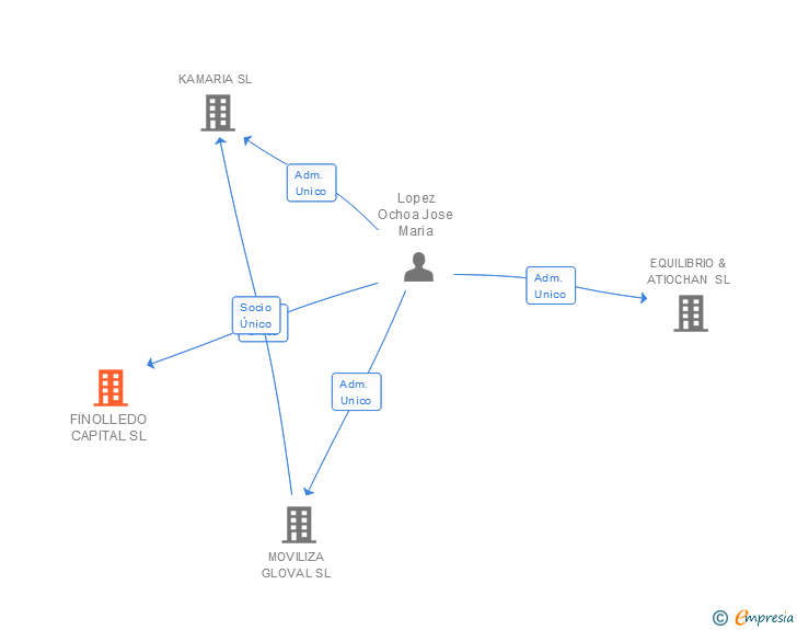 Vinculaciones societarias de FINOLLEDO CAPITAL SL