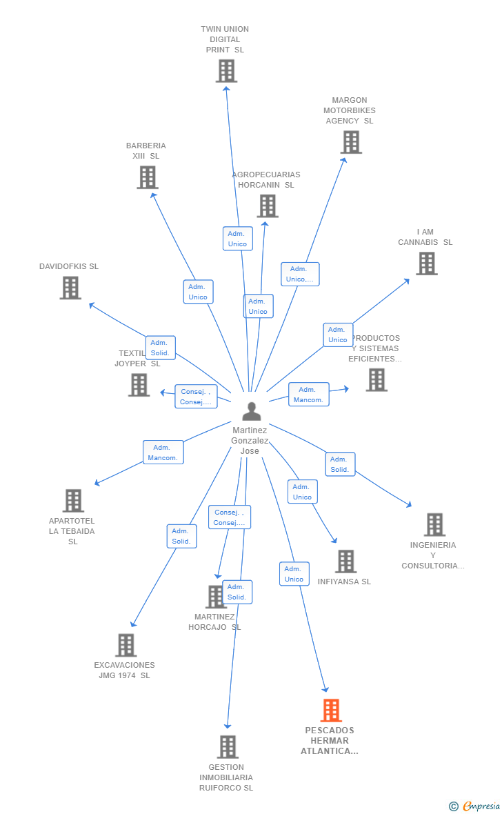 Vinculaciones societarias de PESCADOS HERMAR ATLANTICA SL