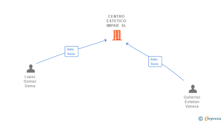 Vinculaciones societarias de CENTRO ESTETICO IMPAR SL