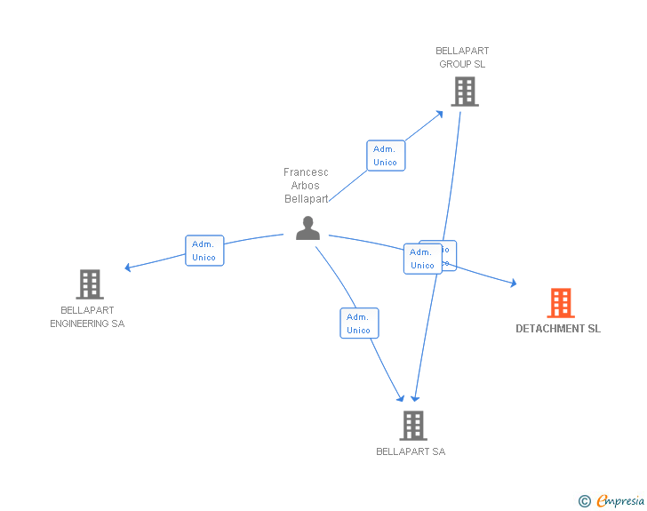 Vinculaciones societarias de DETACHMENT SL
