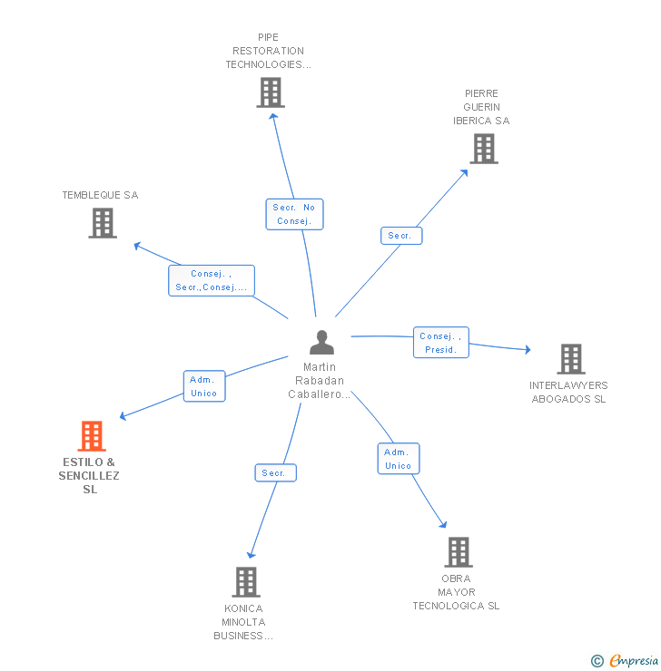 Vinculaciones societarias de ESTILO & SENCILLEZ SL