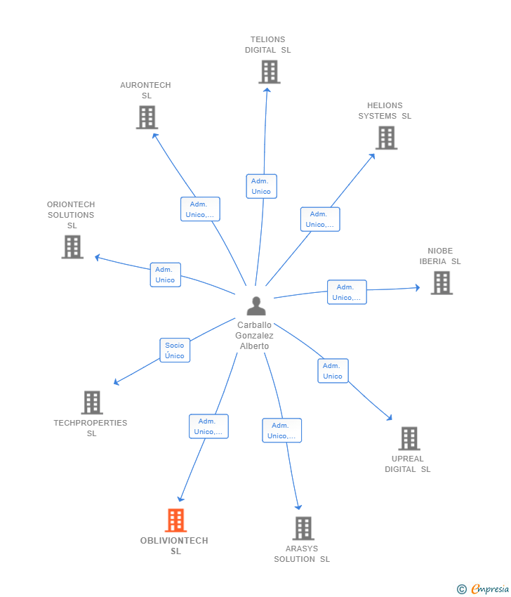 Vinculaciones societarias de OBLIVIONTECH SL