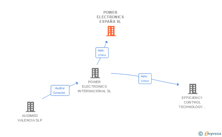 Vinculaciones societarias de POWER ELECTRONICS ESPAÑA SL