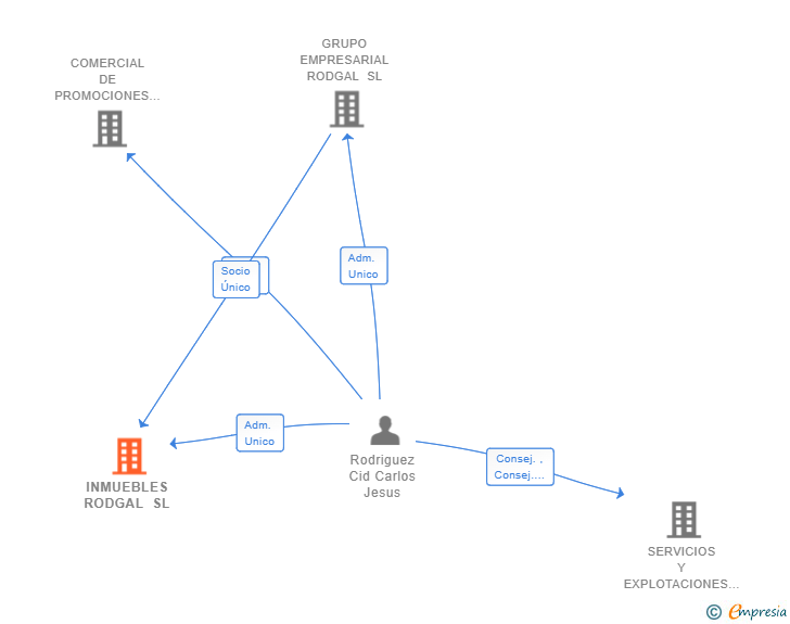 Vinculaciones societarias de INMUEBLES RODGAL SL