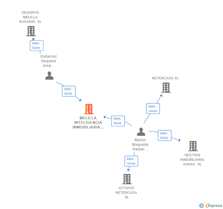 Vinculaciones societarias de MELILLA INTELIGENCIA INMOBILIARIA SL