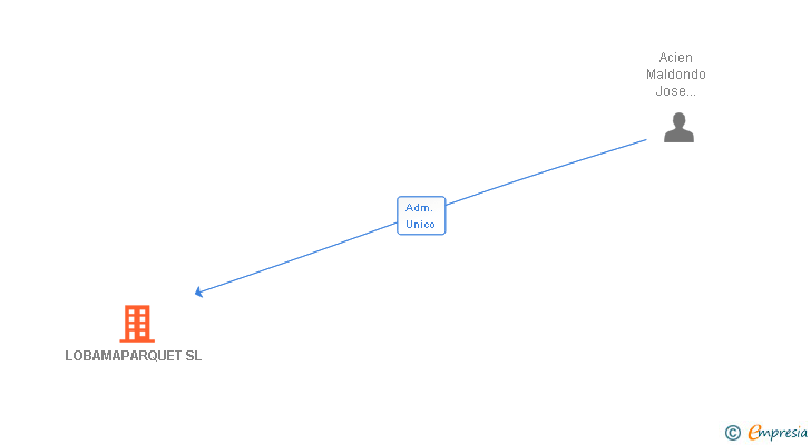 Vinculaciones societarias de LOBAMAPARQUET SL