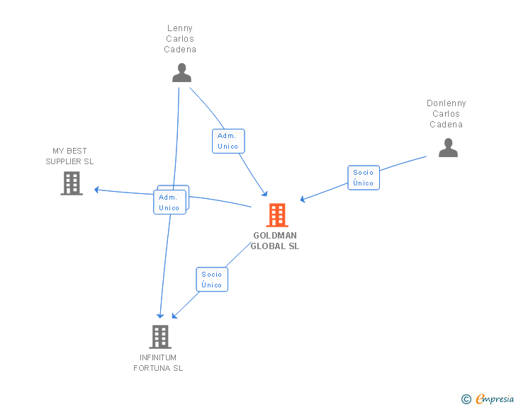 Vinculaciones societarias de GOLDMAN GLOBAL SL