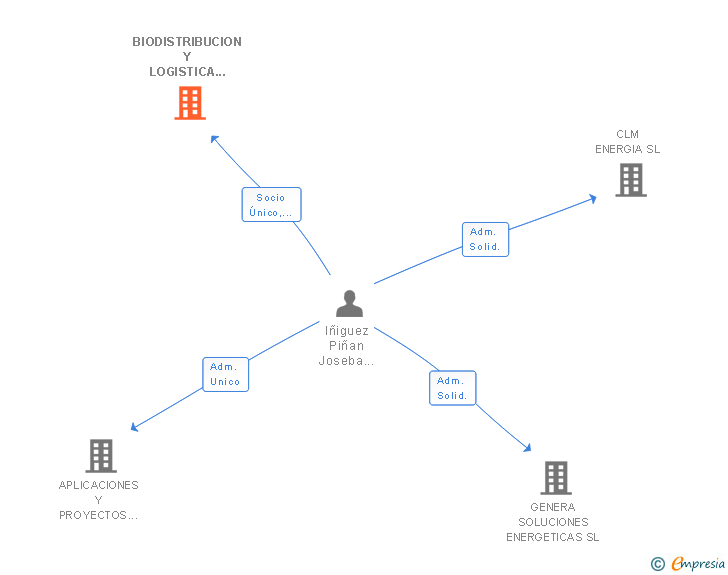 Vinculaciones societarias de BIODISTRIBUCION Y LOGISTICA BIOLOGIKA SL