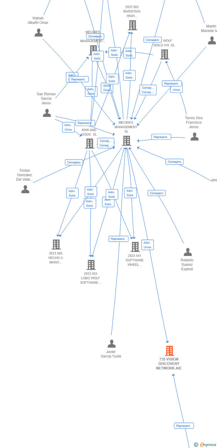 Vinculaciones societarias de 735 VISION DISCOVERY NETWORK AIE