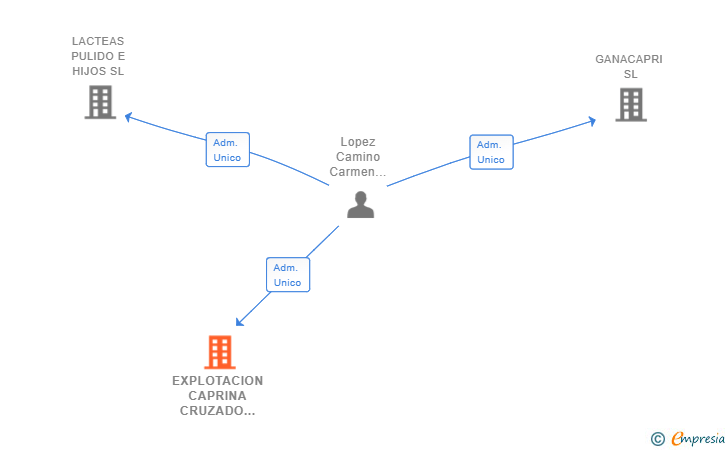 Vinculaciones societarias de EXPLOTACION CAPRINA CRUZADO TRUJILLO SL