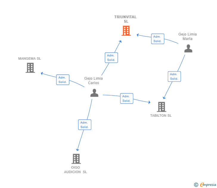 Vinculaciones societarias de TRIUNVITAL SL