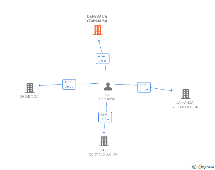 Vinculaciones societarias de DEHESA LA GRANJA SA