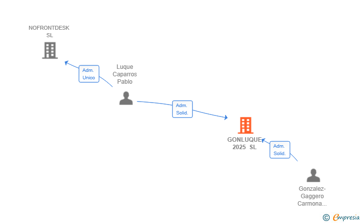 Vinculaciones societarias de GONLUQUE 2025 SL