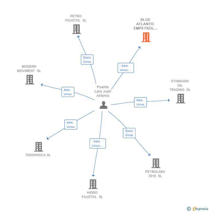 Vinculaciones societarias de BLUE ATLANTIC EMPETROL SL