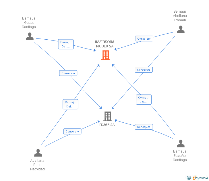 Vinculaciones societarias de INVERSORA PICBER SA