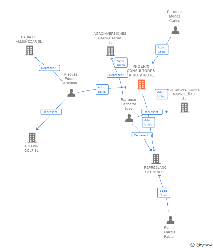 Vinculaciones societarias de PHOENIX CONSULTORES TRIBUTARIOS SL