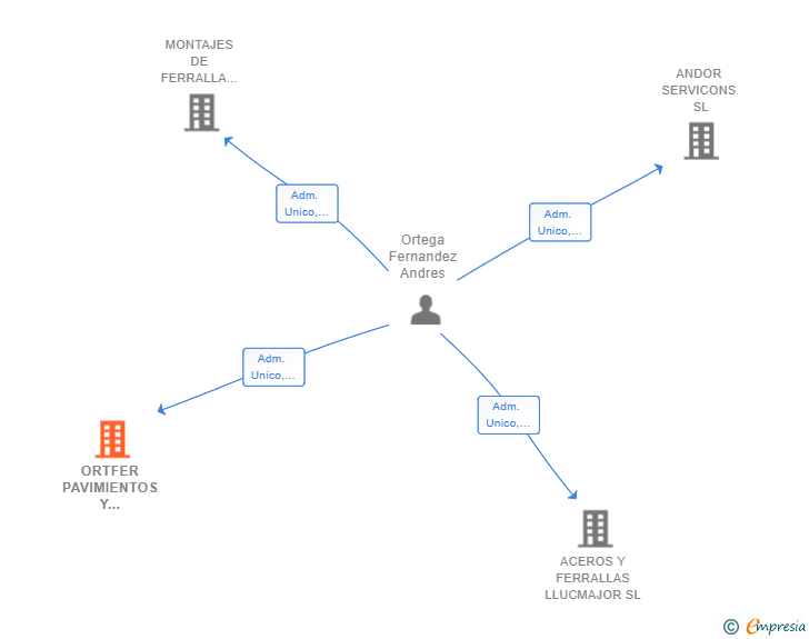 Vinculaciones societarias de ORTFER PAVIMIENTOS Y FERRALLAS SL