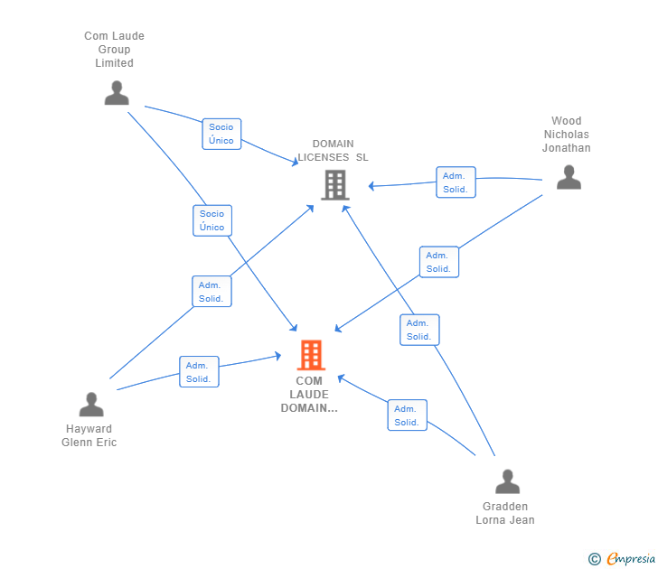 Vinculaciones societarias de COM LAUDE DOMAIN ESP SL