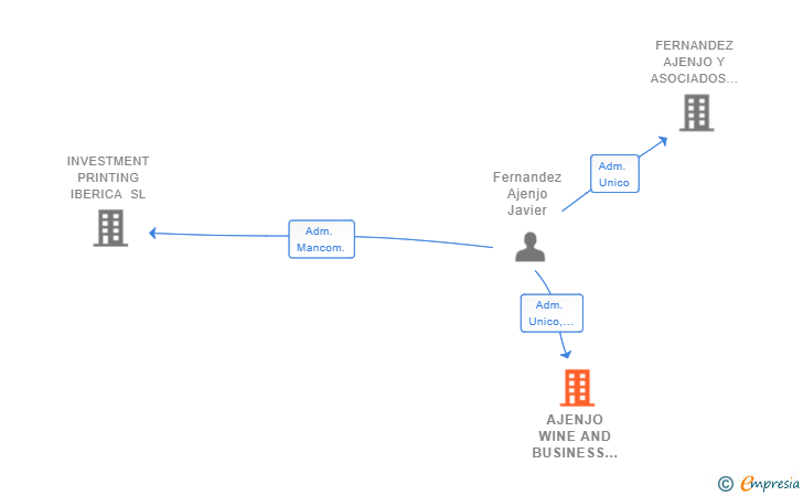 Vinculaciones societarias de AJENJO WINE AND BUSINESS JURISTS SL