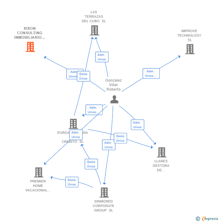 Vinculaciones societarias de XIXON CONSULTING INMOBILIARIO SL