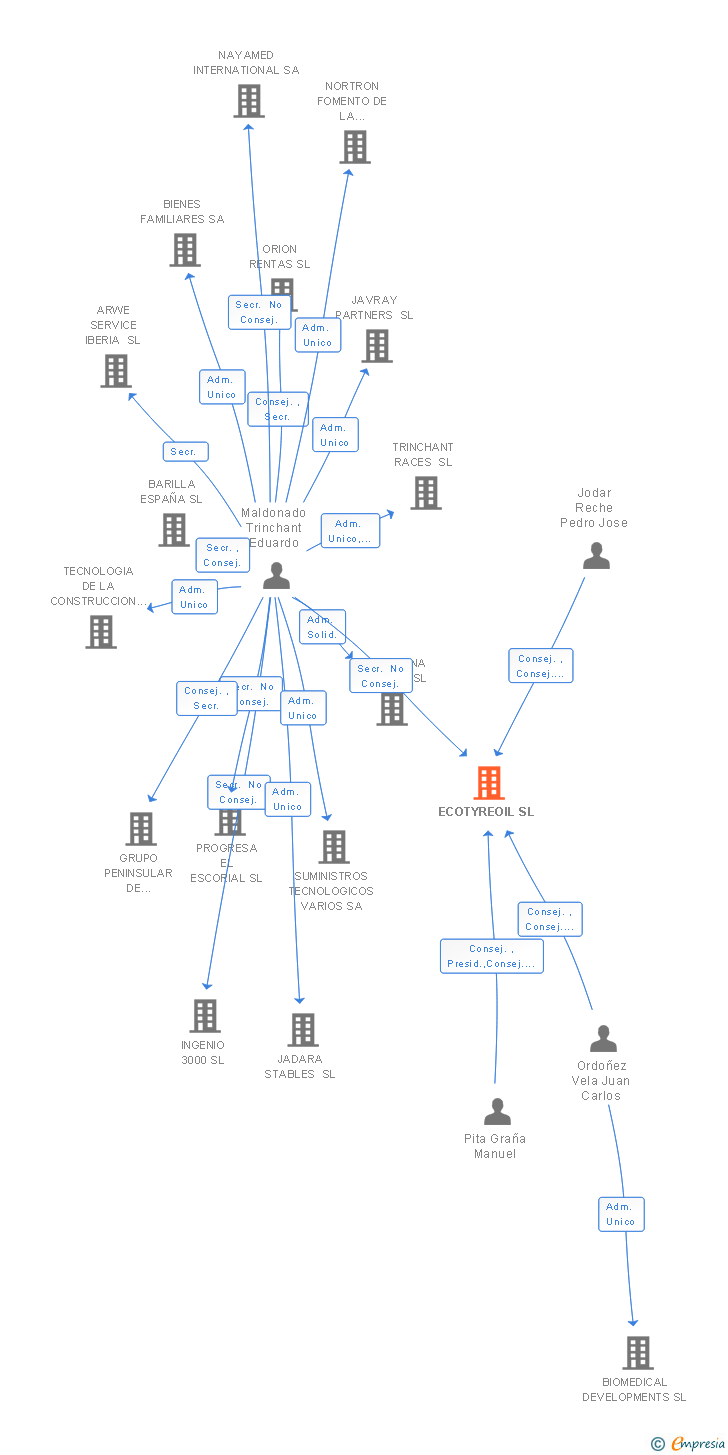 Vinculaciones societarias de ECOTYREOIL SL
