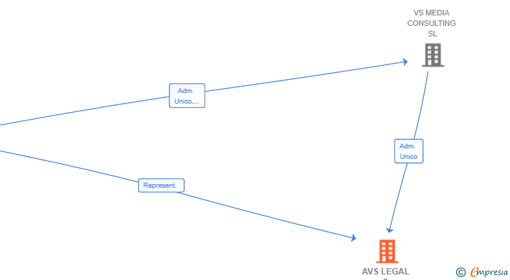 Vinculaciones societarias de AVS LEGAL & INVESTMENT RESOURCES SL