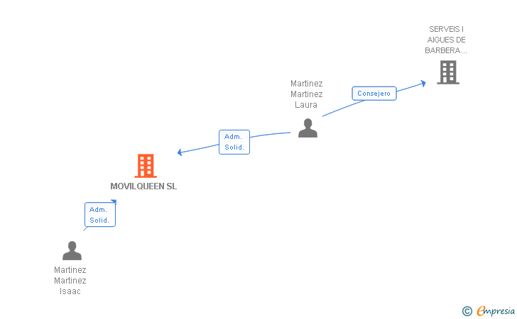 Vinculaciones societarias de MOVILQUEEN SL