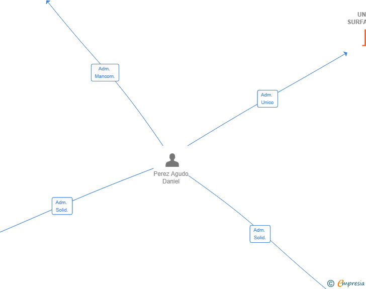 Vinculaciones societarias de UNIHKS SURFACES SL