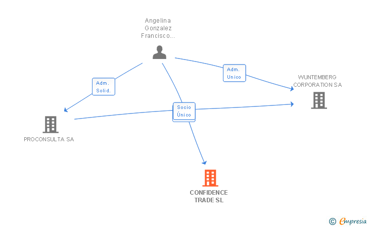 Vinculaciones societarias de CONFIDENCE TRADE SL