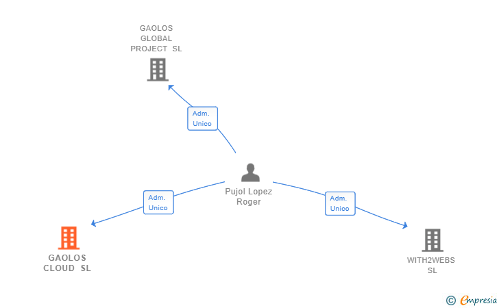 Vinculaciones societarias de GAOLOS CLOUD SL