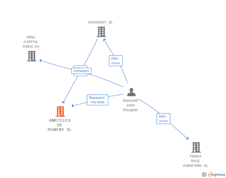 Vinculaciones societarias de AMETLLES DE PONENT SL