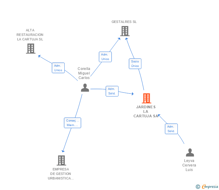 Vinculaciones societarias de JARDINES LA CARTUJA SA