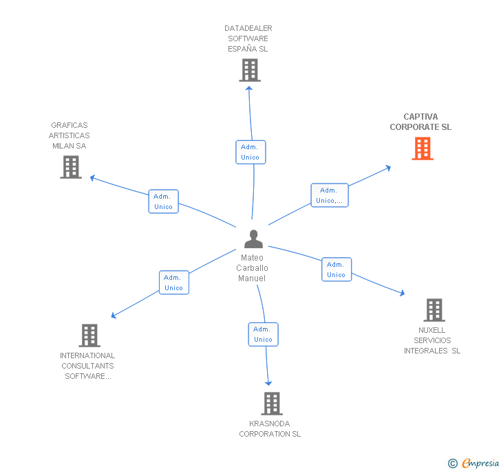 Vinculaciones societarias de CAPTIVA CORPORATE SL