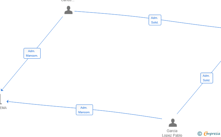 Vinculaciones societarias de SULOAL TECH SL