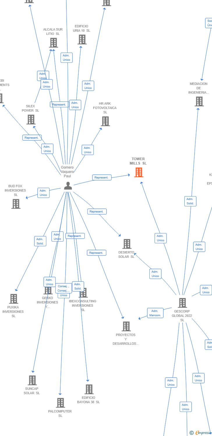 Vinculaciones societarias de TOWER MILLS SL