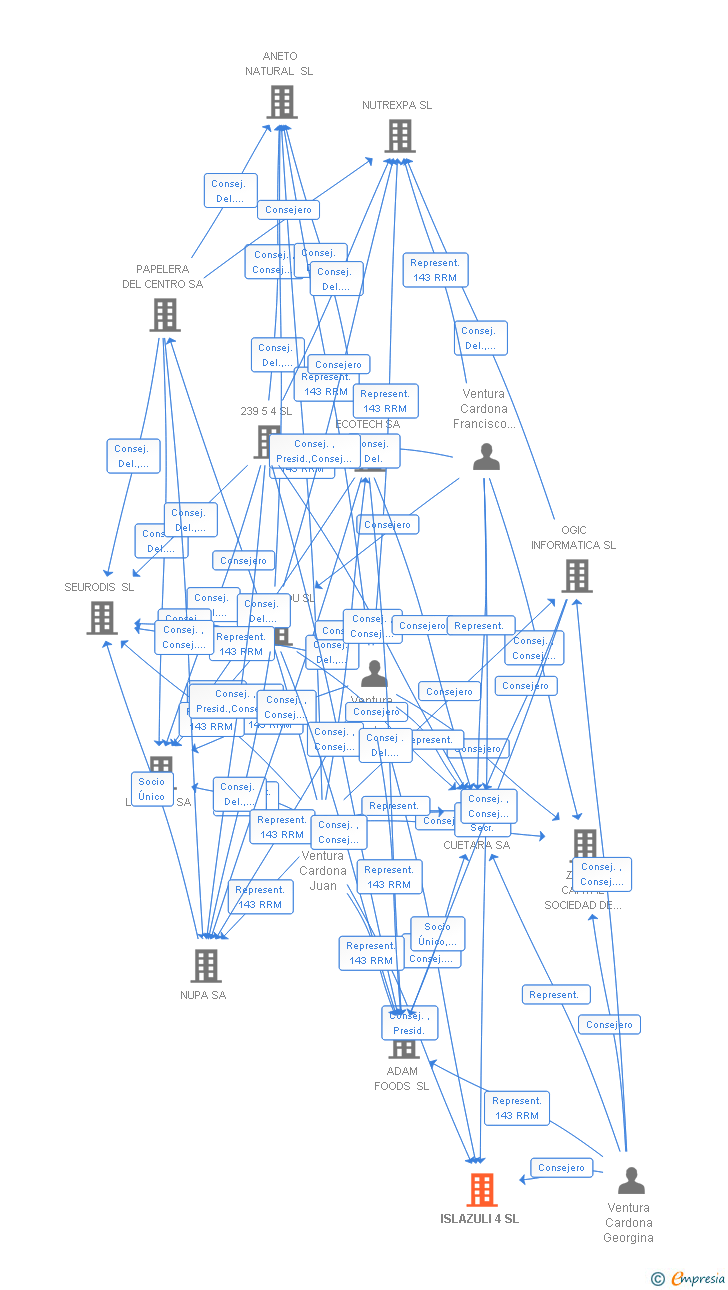 Vinculaciones societarias de ISLAZULI 4 SL