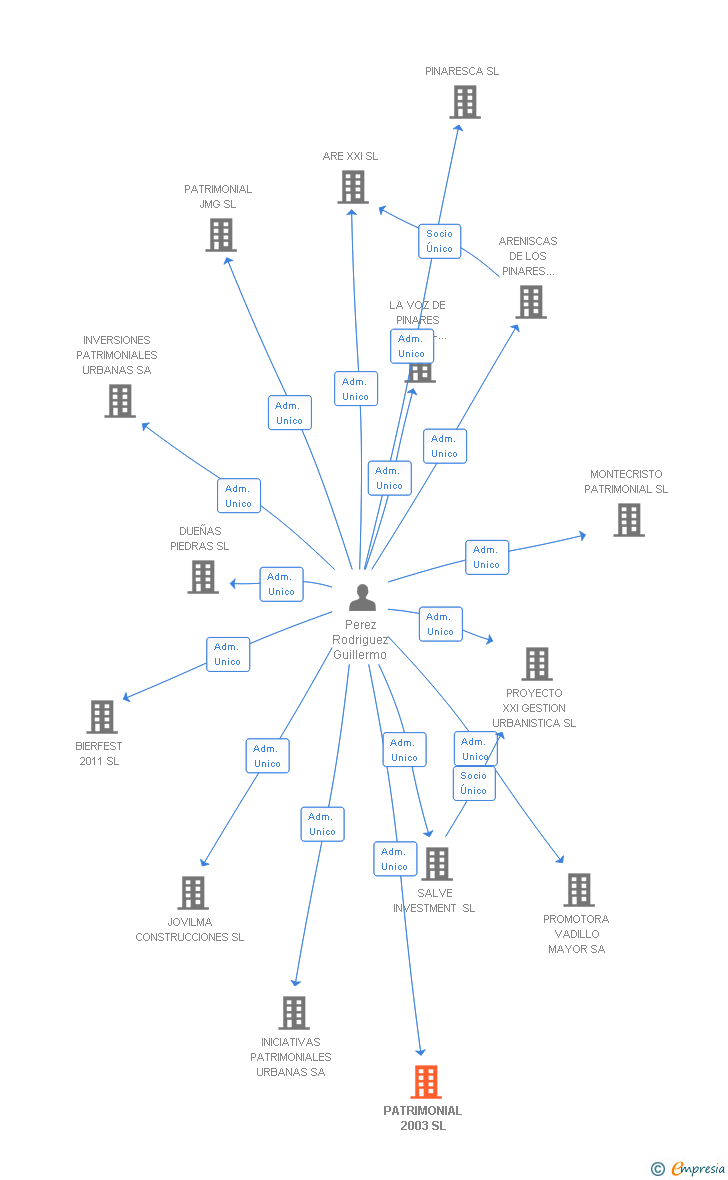 Vinculaciones societarias de PATRIMONIAL 2003 SL