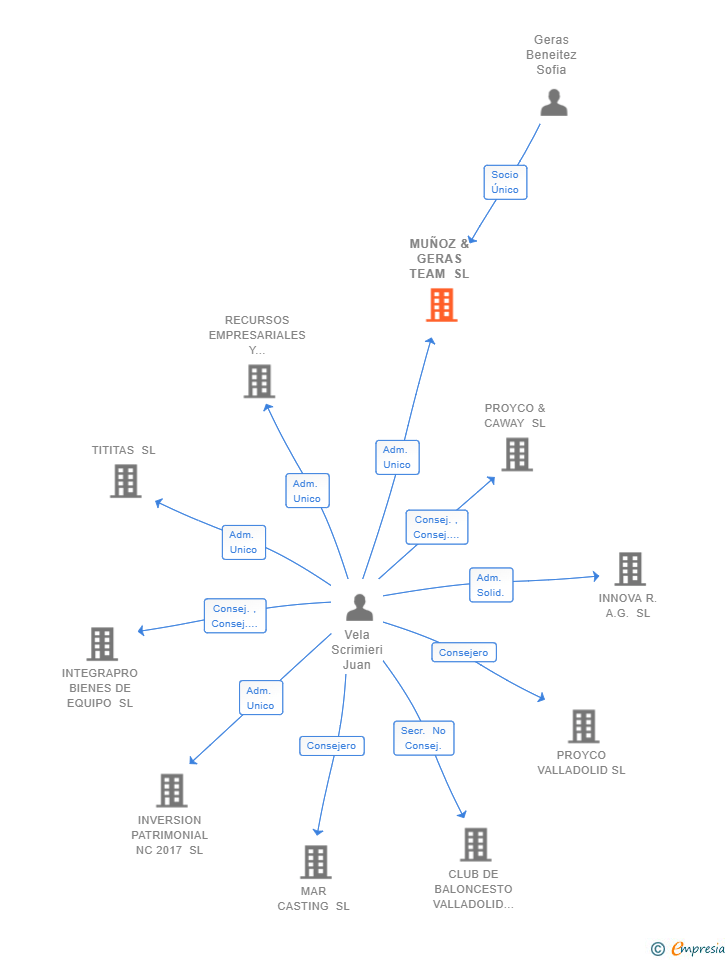 Vinculaciones societarias de MUÑOZ & GERAS TEAM SL