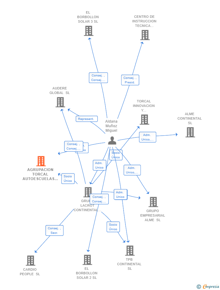 Vinculaciones societarias de AGRUPACION TORCAL AUTOESCUELAS SL