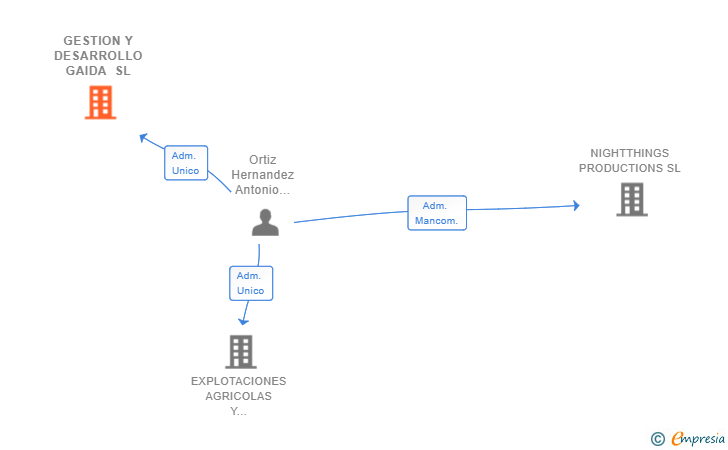 Vinculaciones societarias de GESTION Y DESARROLLO GAIDA SL