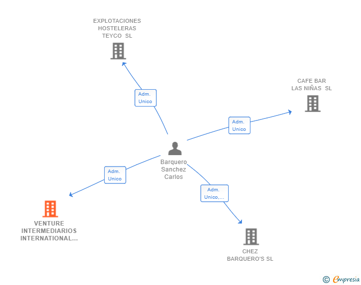 Vinculaciones societarias de VENTURE INTERMEDIARIOS INTERNATIONAL SL